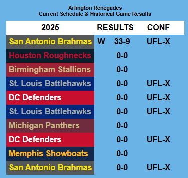 ProFootballDW's tweet photo. Today's early @TheUFL 🏈 game pits @XFLRoughnecks  vs. @XFLRenegades.  Who is your pick to be victorious?

https://t.co/fJlQkLA4XX

#UFL #UFL2025 #UFLTwitter #Sportcoin #FilltheRig https://t.co/o7ZFmLwgbw