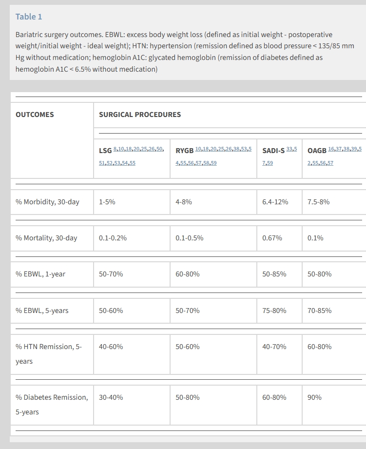 Bariatric surgery has proven to reduce the incidence of heart failure, myocardial infarction &amp; stroke in patients with obesity.

Surgical Strategies for the Management of Obesity - Connie Au, Robert Brumer, <a href="/JuliaSchroerMed/">Julia Schroer</a> &amp; Nabil Tariq

#DeBakeyCVJournal doi.org/10.14797/mdcvj…