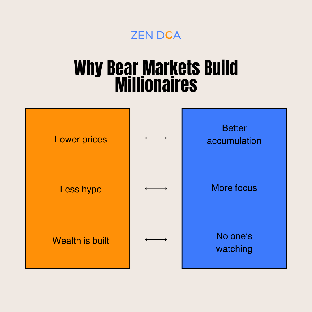 Bull markets reward you.
Bear markets prepare you.
Most millionaires didn’t buy the top. They stacked when it was boring.

#zendca