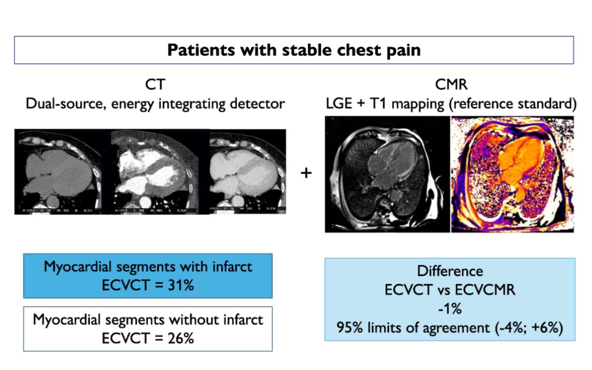 EHJ-IMP Editor-in-Chief (@ehjimpeic) on Twitter photo #EHJIMP Don’t miss ➡️ Myocardial extracellular volume fraction by #YesCCT vs. #WhyCMR imaging in patients with stable chest pain ➡️ academic.oup.com/ehjimp/article… <a href="/ESC_Journals/">European Society of Cardiology Journals</a> <a href="/alessia_gimelli/">Alessia Gimelli</a> <a href="/EZancanaroMD/">Edoardo Zancanaro MD</a> <a href="/JGrapsa/">Julia Grapsa MD, PhD</a> <a href="/EACVIPresident/">EACVI President</a> <a href="/ShehabAnwer/">Shehab Anwer, MD</a> <a href="/VikashJaiswalMD/">Vikash Jaiswal</a> <a href="/BakhshiHooman/">Hooman Bakhshi</a> #EHJIMP Don’t miss ➡️ Myocardial extracellular volume fraction by #YesCCT vs. #WhyCMR imaging in patients with stable chest pain ➡️ academic.oup.com/ehjimp/article… <a href="/ESC_Journals/">European Society of Cardiology Journals</a> <a href="/alessia_gimelli/">Alessia Gimelli</a> <a href="/EZancanaroMD/">Edoardo Zancanaro MD</a> <a href="/JGrapsa/">Julia Grapsa MD, PhD</a> <a href="/EACVIPresident/">EACVI President</a> <a href="/ShehabAnwer/">Shehab Anwer, MD</a> <a href="/VikashJaiswalMD/">Vikash Jaiswal</a> <a href="/BakhshiHooman/">Hooman Bakhshi</a>