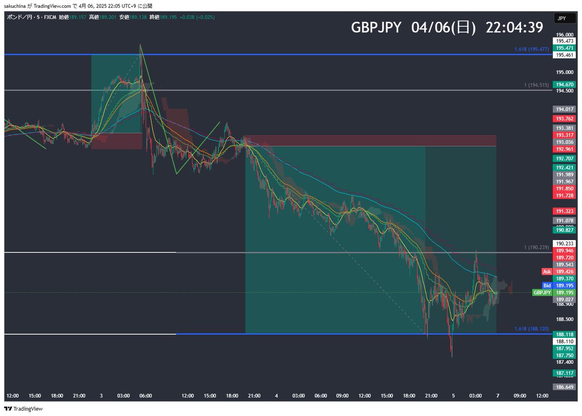EUR/AUD
GBP/JPY

先週はかなりボラの大きい相場でした。
