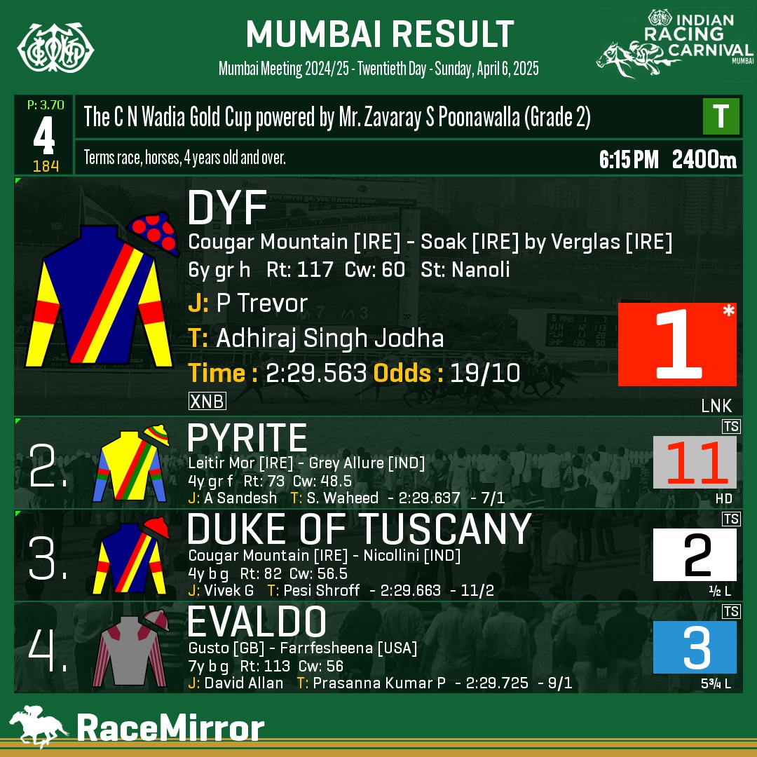 RaceMirror's tweet image. Mumbai: Race 4

1️⃣ DYF *

J: P Trevor
T: Adhiraj Singh Jodha
O: K N Dhunjibhoy, Z K Dhunjibhoy &amp;amp; Anosha Meyers rep. Five Stars Shipping Co Pvt Ltd, Rama Seshu Eyunni, Jiyaji Bhosale &amp;amp; Rishikesh Bhosale
.
2️⃣ Pyrite
3️⃣ Duke Of Tuscany
4️⃣ Evaldo
.
.
#Dyf #PTrevor #AdhirajSinghJodha…