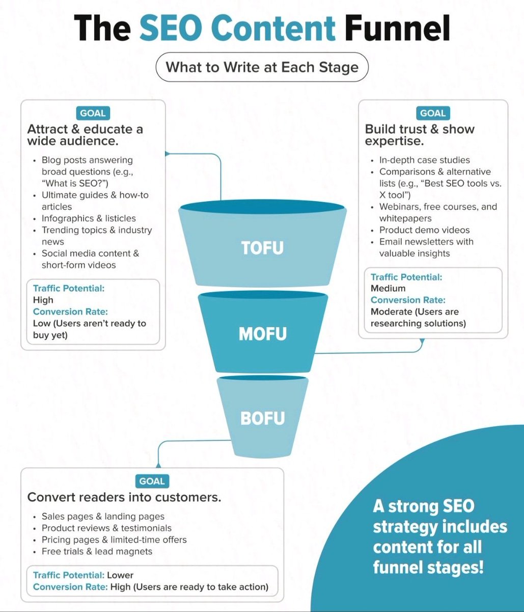 mdjunaidulinfo's tweet photo. The SEO Content Funnel

#LaCasaDeLosFamososCol 
#رحيل_المدرب_يالوليد 
#大河べらぼう #HandsOff2025 
#سوق_الأسهم_السعودية #stockmarketcrash 
#Peddi #PekinExpress 
#PekinExpress #Perfect10Liners https://t.co/y4JYpODWAq