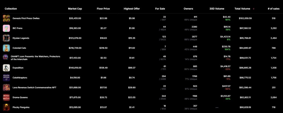 β Heisenberg β (@shutendoji20) on Twitter photo In terms of all time volume, it'd be nice to see secondary sales pick up for some existing projects on <a href="/StargazeZone/">Stargaze β¨π</a> to eclipse those that have 'disappeared into the ether'.
Which projects do you think don't get enough recognition and deserve to rise up the ranks? In terms of all time volume, it'd be nice to see secondary sales pick up for some existing projects on <a href="/StargazeZone/">Stargaze β¨π</a> to eclipse those that have 'disappeared into the ether'.
Which projects do you think don't get enough recognition and deserve to rise up the ranks?