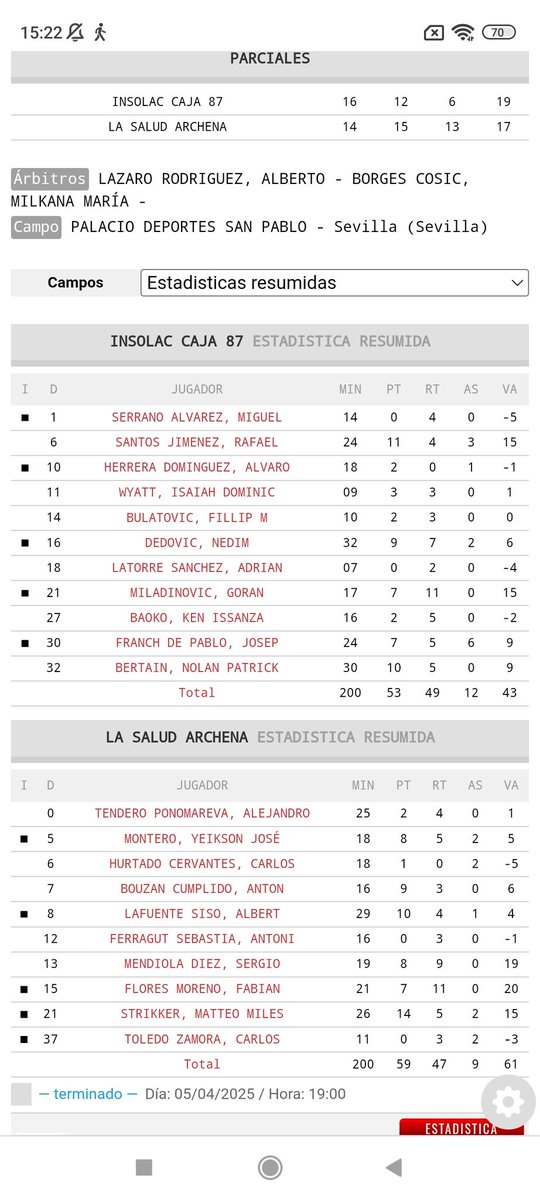 <a href="/caja87basket/">Insolac Caja 87 Basket</a>       53
@LaSaludArchena 59
Partido de Trinchera con las Torres Gemelas Archeneras imponiéndose.
Flores, que sentenció con un Dos ➕ uno,7/11, 20 VL 
<a href="/smendi13/">Sergio Mendiola Diez</a>, 8/9, 19 VL, con <a href="/MStrikker/">Matteo Strikker</a>, 14/5/2, 15 VL 
Por los Sevillanos 
Santos,11/4/3, 15 VL 
Buen viaje Amigos