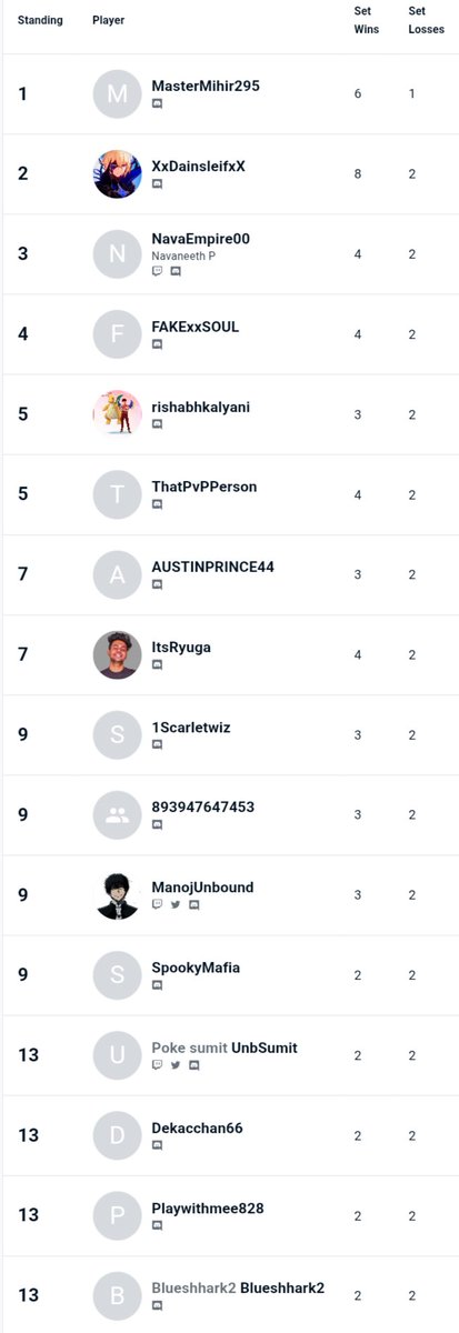 #9 in Pokemon go regional championships India 2025!
Not bad for the first regional ig 🥲
Maybe next year?🫠