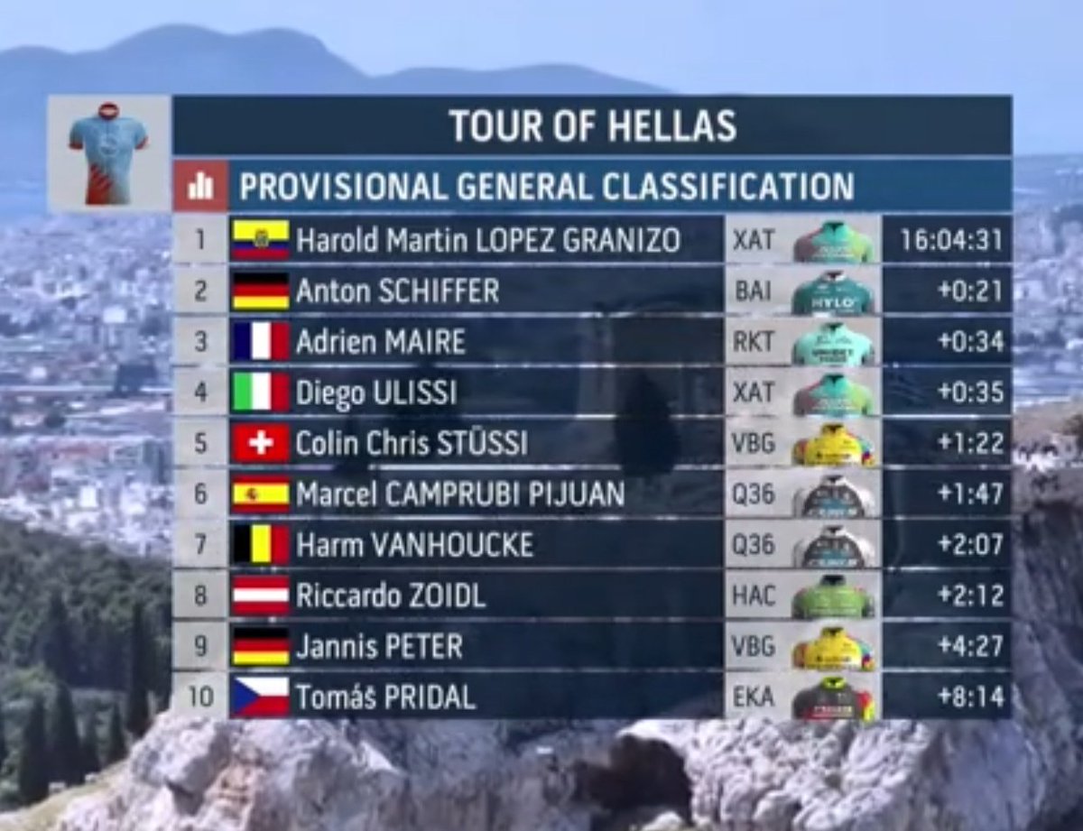 Marcelo_GalloO's tweet photo. El ecuatoriano Harold Martín #López 🇪🇨 (24 años) consigue en #Grecia su primera victoria profesional tras imponerse en el Tour of Hellas. 'Martinsaurio', corredor del XDS Astana Team, defendió el liderato entre la segunda y quinta etapa que cerró este domingo en Atenas.
#ToH25 https://t.co/5Aij6SP8Pq