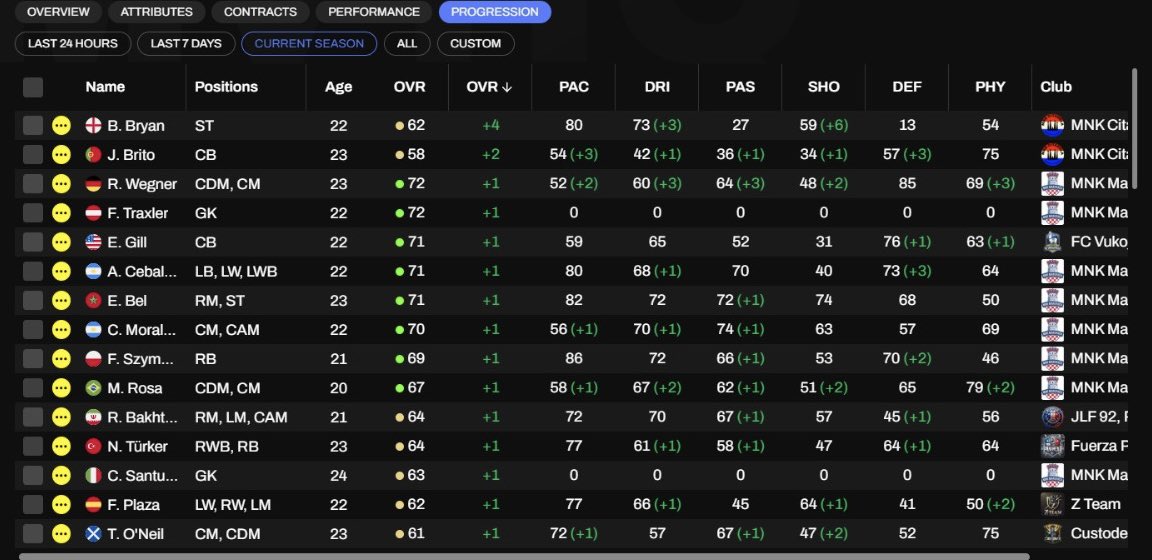 After first half of season we had some good progression in our agency. Bryan got crazy +4 ovr and +6 shooting.
What is your best ovr upgrade this season.