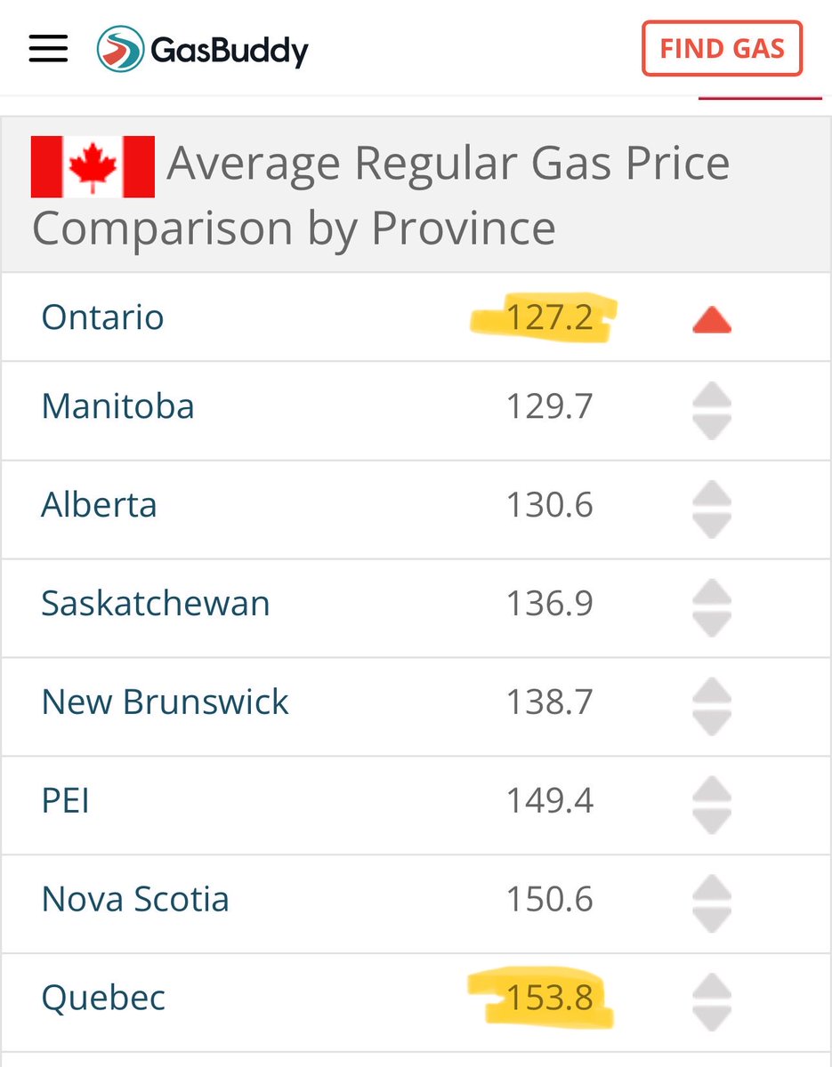 Aucun des partis à l’Assemblée nationale n’en parle et le dénonce.

Ce matin, le prix du gaz est toujours de 26,6 cents/litre plus cher au Québec qu’en Ontario.

On ne peut pas accepter que le gouvernement Legault continue de nous taxer aussi injustement.

Seul le Parti