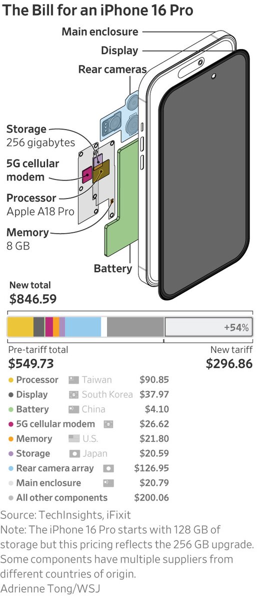 tech_lagi's tweet photo. Kenaikan tarif oleh Trump bakal meningkatkan kos pengeluaran produk, termasuklah iPhone.

Berdasarkan laporan Wall Street Journal, kos untuk menghasilkan sebuah iPhone 16 Pro 256GB.

Sebelum - RM2,440
Selepas - RM3,771

Kenaikan sebanyak 54% yang bakal ditanggung oleh pengguna. https://t.co/ejkTLsigXt