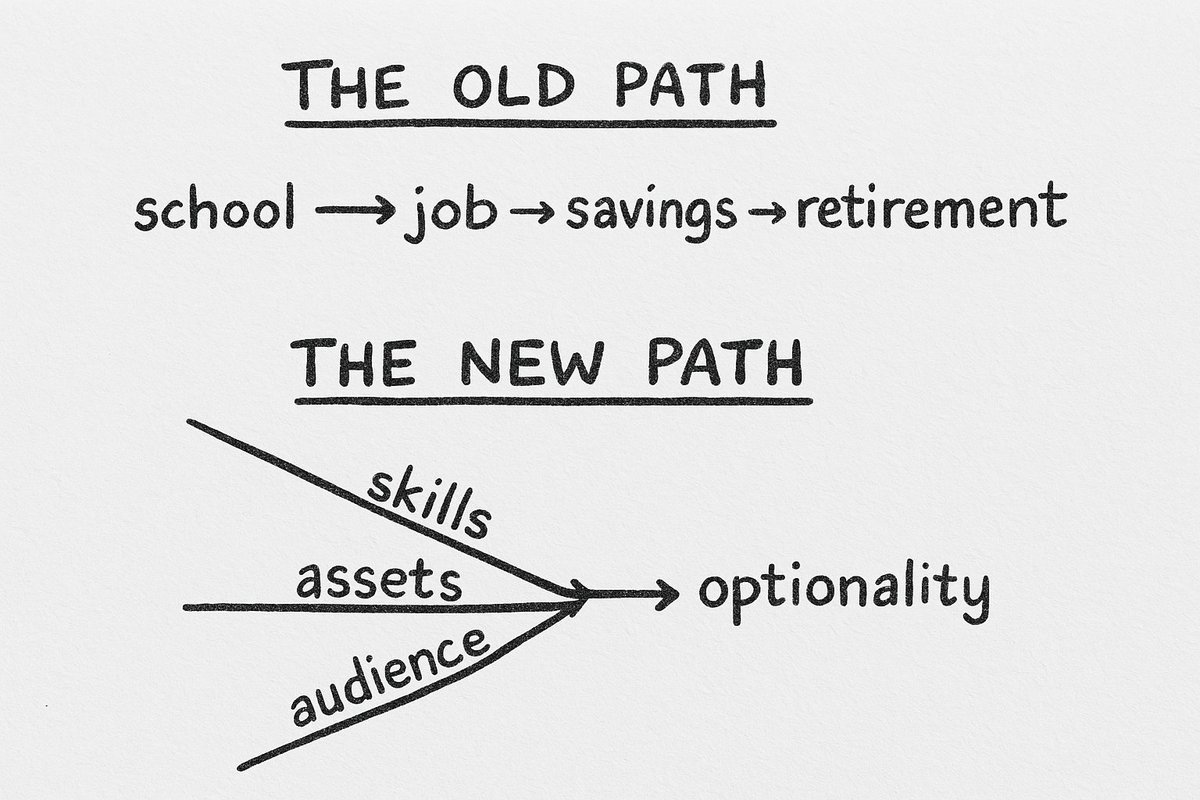 if you want more out of your career, READ this:

the old path was linear: school → job → savings → retirement.

the new path is convergent: skills + assets + audience → optionality.

we keep applying industrial-age career advice to an AI-powered economy, and it's causing