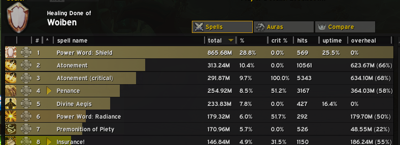 ever wondered what an oracle disc priest overall healing brakdown looks like? no worries, I got you.