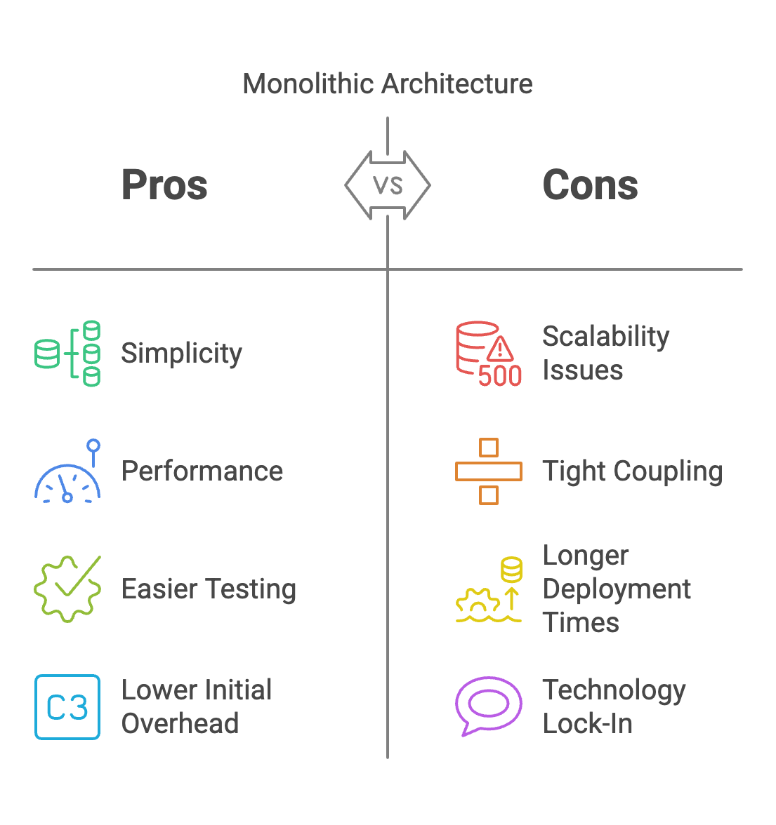 What is a Monolithic Architecture?

A monolithic architecture is a single unified unit where all components of the application from user interface to business logic to data access are tightly integrated and deployed together.

Characteristics:
- Single deployable unit (usually a