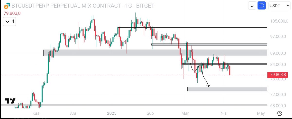 #Btc  Fiyat beklediğim yere henüz gelmediği için güncelleme geçmiyorum.

Beklemeye devam.