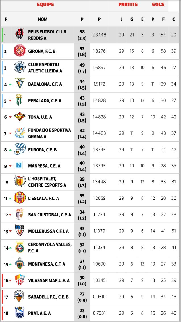 📊 Classificació de #TerceraRFEF (Grup 5) 24/25 després de 29 jornades disputades. En queden 5 en joc:

🏆 Ascens confirmat a 2a RFEF:
1- <a href="/ReusFCR/">Reus FC Reddis</a> 

🥈 Playoff d’ascens:
2- <a href="/GFCAcademia/">Girona FC Acadèmia</a> 🟰
3- <a href="/atletic_lleida/">Atlètic Lleida</a> 🟰
4- <a href="/cfbadalonasad/">CF Badalona SAD Oficial</a> 🔼
5- <a href="/CFPeralada/">CF Peralada</a> 🔽

#TerceraRFEF #Futbolcat