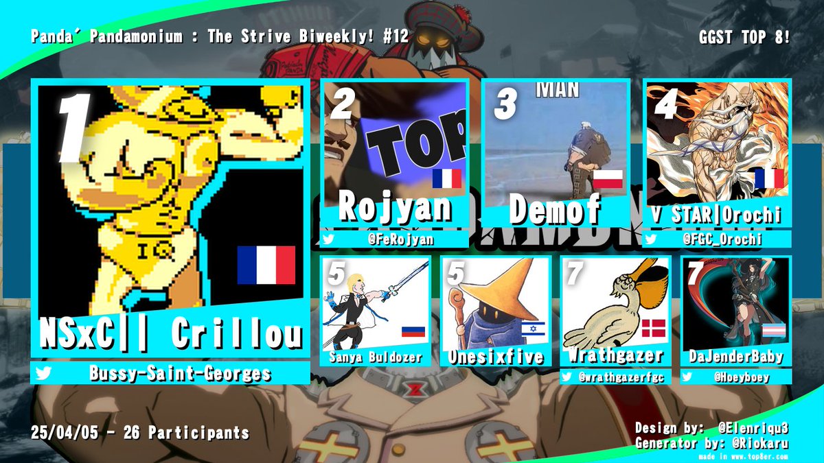 Patriarch Panda | Thor The Potemkin Main!? (@patriarchpanda) on Twitter photo Pandamonium was class to have <a href="/MastodonFG/">TWS | Masto D. on</a> on comms! Honestly sick matches!
π - <a href="/RealCrillou/">NSxC | Crillou</a>
π₯ - <a href="/FeRojyan/">Tyran | Rojyan</a>
π₯ - Demof
4th - <a href="/FGC_Orochi/">V STAR | Orochi</a>
5th - Sanya Buldozer
5th - OneSixFive
7th - <a href="/WrathgazerFGC/">Wrathgazer</a>
7th - @hoeyboey Pandamonium was class to have <a href="/MastodonFG/">TWS | Masto D. on</a> on comms! Honestly sick matches!
π - <a href="/RealCrillou/">NSxC | Crillou</a>
π₯ - <a href="/FeRojyan/">Tyran | Rojyan</a>
π₯ - Demof
4th - <a href="/FGC_Orochi/">V STAR | Orochi</a>
5th - Sanya Buldozer
5th - OneSixFive
7th - <a href="/WrathgazerFGC/">Wrathgazer</a>
7th - @hoeyboey