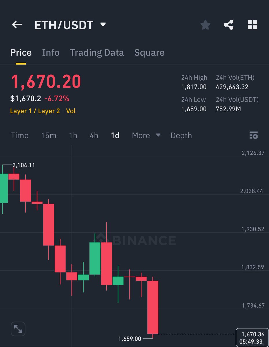 MaxCrypto's tweet image. MARKET IS CRASHING HARD 🚨

BITCOIN FELL BELOW $80K 

ETH FELL BELOW $1700