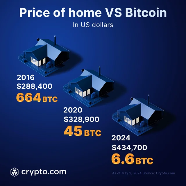 LukeMikic21's tweet photo. 🏡By 2028 1 home will be worth 0.66 Bitcoin. 
🏡By 2032 1 home will be worth 0.066 Bitcoin. 
🏡By 2036 1 home will be worth 0.0066 Bitcoin. 

🚨EVERYTHING WILL CONTINUE TO GET CHEAPER PRICED IN BITCOIN! https://t.co/BXENDohYM1