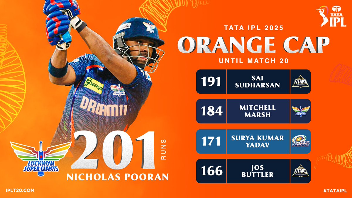 IPL's tweet photo. Still in charge 🔝

Nicholas Pooran continues leading the Orange Cap race with the challengers closing in 👀

#TATAIPL https://t.co/HMAvm9IrQh