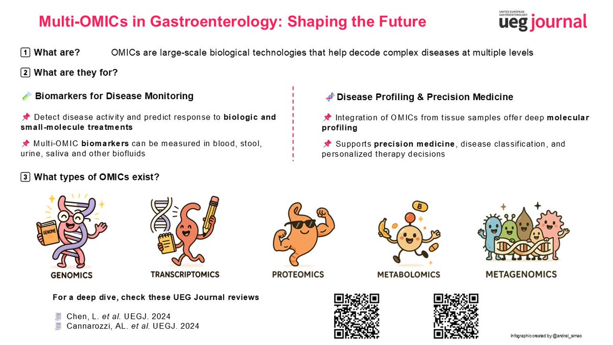 🚨What can omics do for #Gastroenterology?

🧬From liquid biopsies to personalized therapy, #MultiOmics is unlocking a new era in diagnosis and treatment of #GI diseases

🔍For a deep dive, check these #OpenAccess reviews:
tinyurl.com/yy3sjt3v
tinyurl.com/5d46h7re

<a href="/my_ueg/">my_UEG</a>
