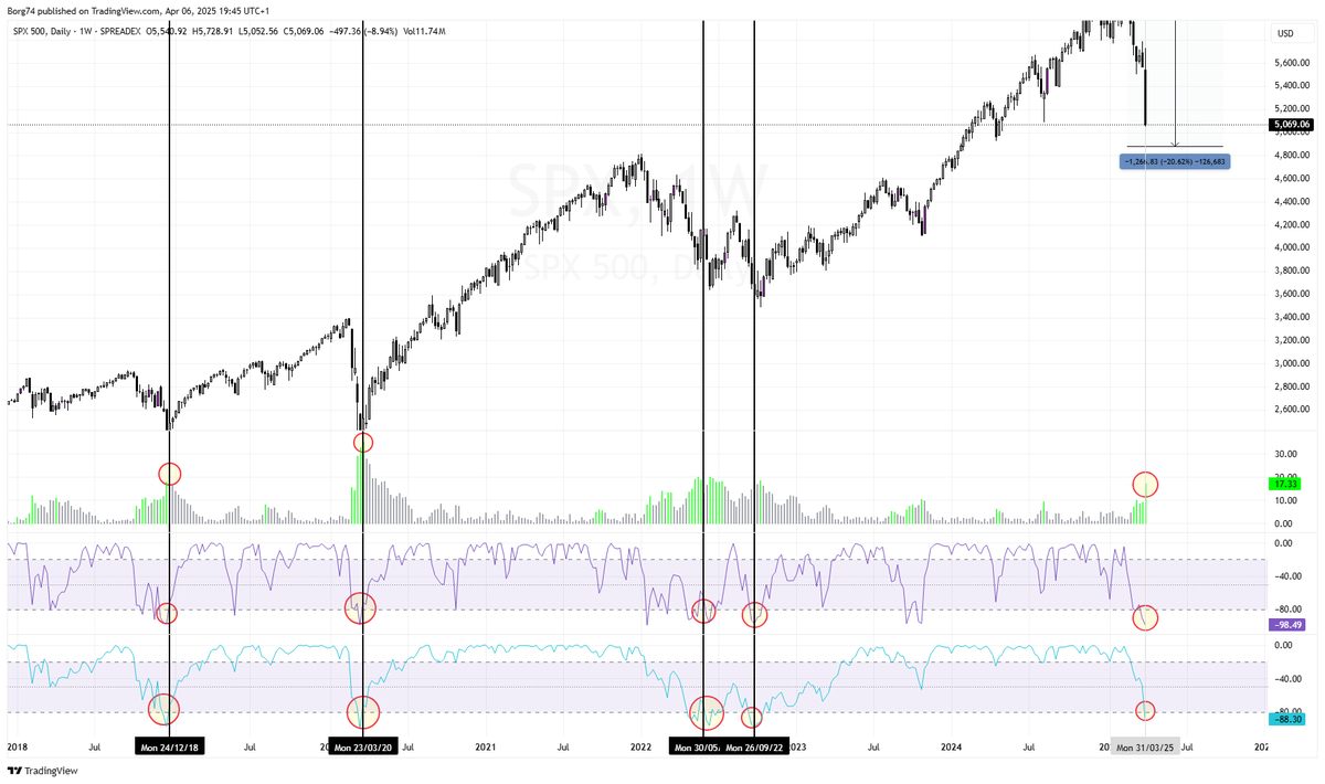 The question is: Has the market #SPX bottomed? Given that we all recognize the markets are oversold, what indicators can we use to help us assess this? Let's get back to the basics—one tool we can use is the % Williams R, which helps gauge oversold conditions and can also be used