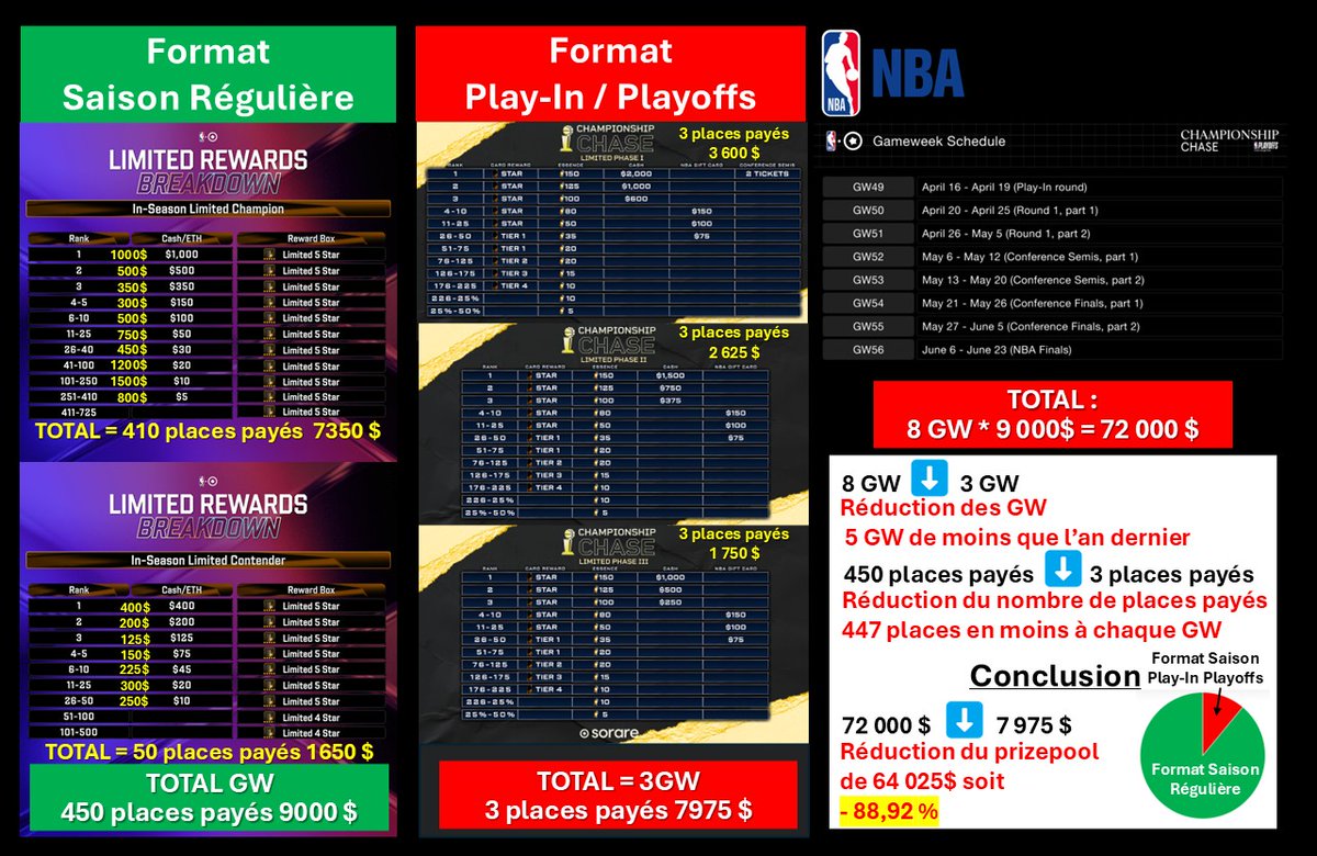 LavezziSorare's tweet image. Pourquoi @Sorare réduit le prizepool de 88% pour les PlayOffs NBA🏀 ? C'est le moment le plus important de la saison mais avec seulement 3 places payés et moins de 0,001% de chances de gagner du cash 💵comment motiver les joueurs à continuer ? 🤷‍♂️

@SorareNBA #Sorare #NBA @ni2las