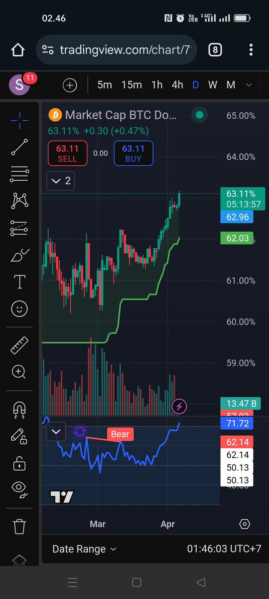 ArsipKripto's tweet photo. Kenaikan bitcoin dominance disertai dengan penurunan dari bitcoin membuat harga altcoin berjatuhan, https://t.co/q8843zqK9r