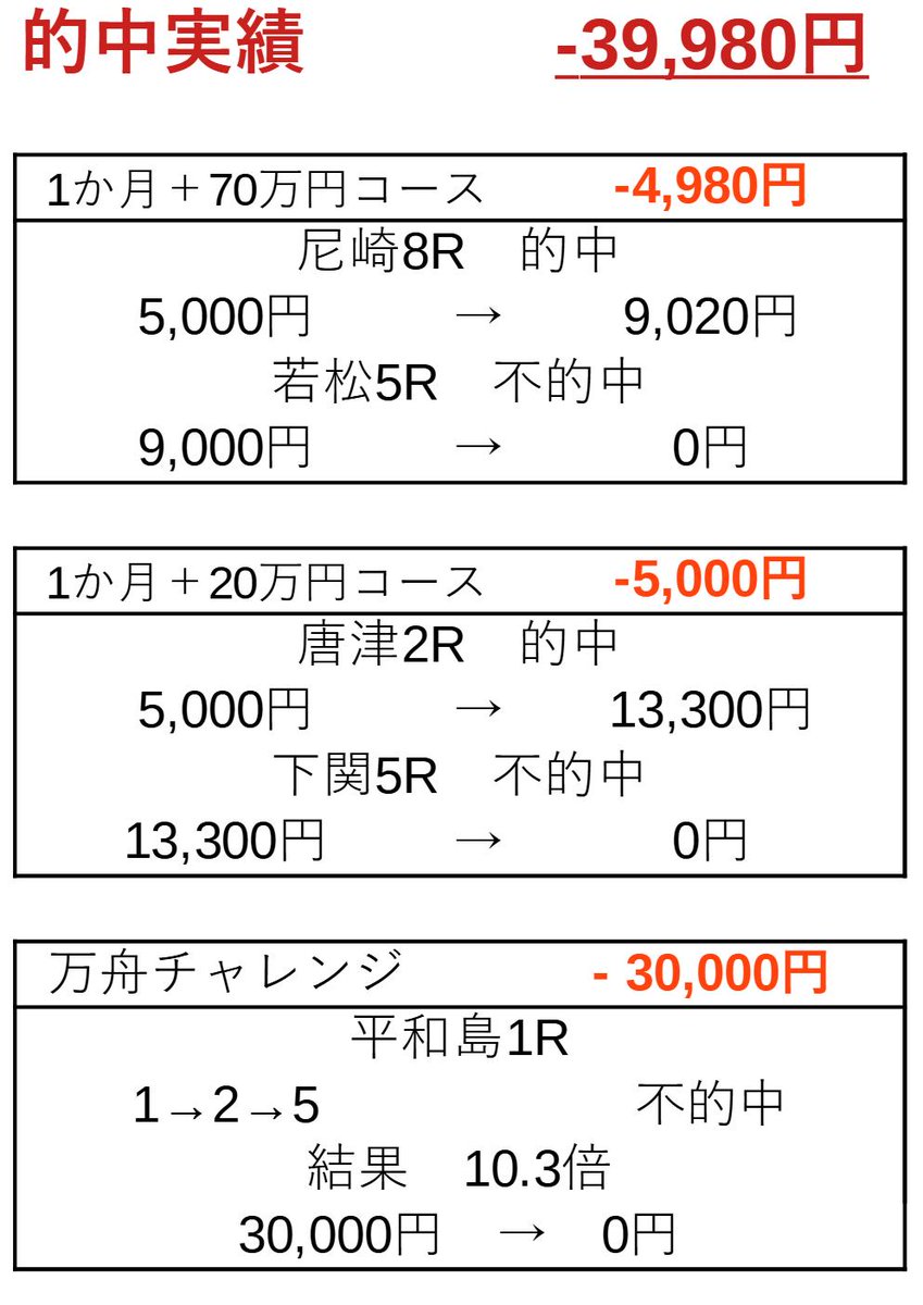 今日は非常に残念な結果でした。
結果が悪い日も全て収支は報告しております
‐　-　-　-　-　-　‐　-　-　-　-　-
レジまぐでは有料記事の再編集や削除は出来ません
全て”ガチ”結果を公開しております
的中した予想記事は全て無料で閲覧できるので
興味のある方は是非ご覧ください！
‐　-　-　-　-　-