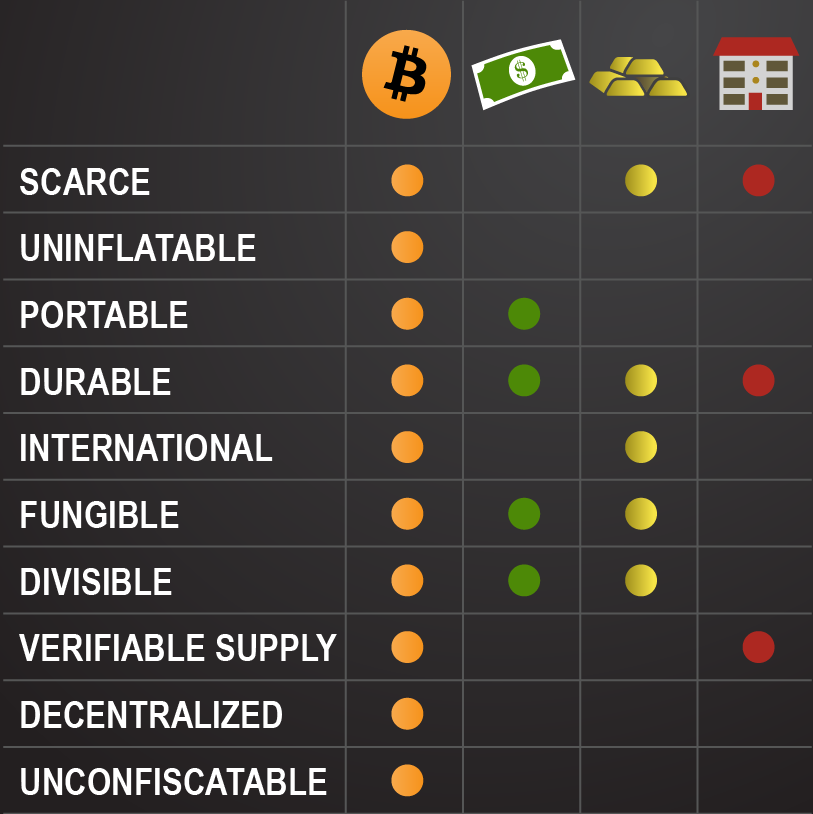 Bitcoin is better than every other form of money