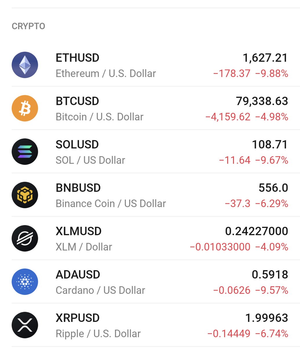 Who bought the dip? Seriously, even if Bitcoin and crypto do go up, there  are simply no low risk entries right now. Could take a while.