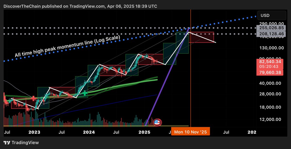 DiscoverChain's tweet image. Bitcoin, crypto in general and stock market down. Even though I knew it was headed down. As Bitcoin still tracks with this pattern I didn’t want it to. Those American circles are this week’s inflation rate data announcements. I am sure the market will pull up in April to May and…