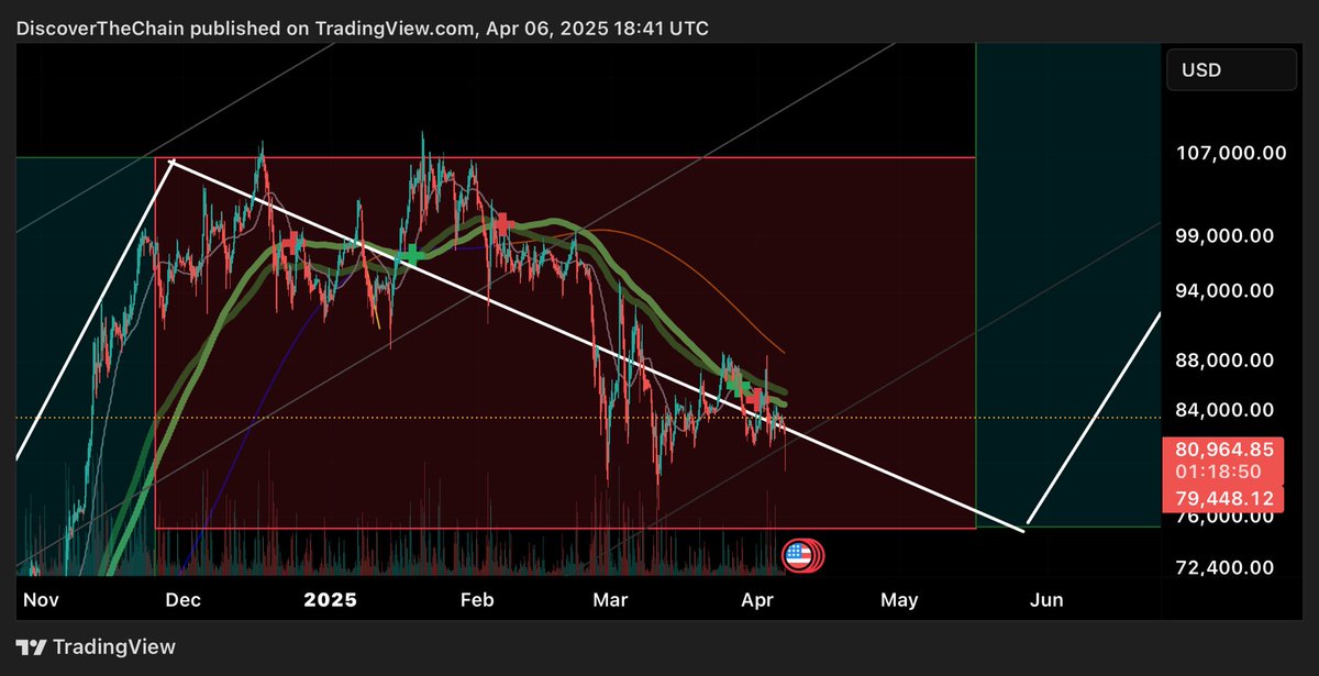 DiscoverChain's tweet image. Bitcoin, crypto in general and stock market down. Even though I knew it was headed down. As Bitcoin still tracks with this pattern I didn’t want it to. Those American circles are this week’s inflation rate data announcements. I am sure the market will pull up in April to May and…