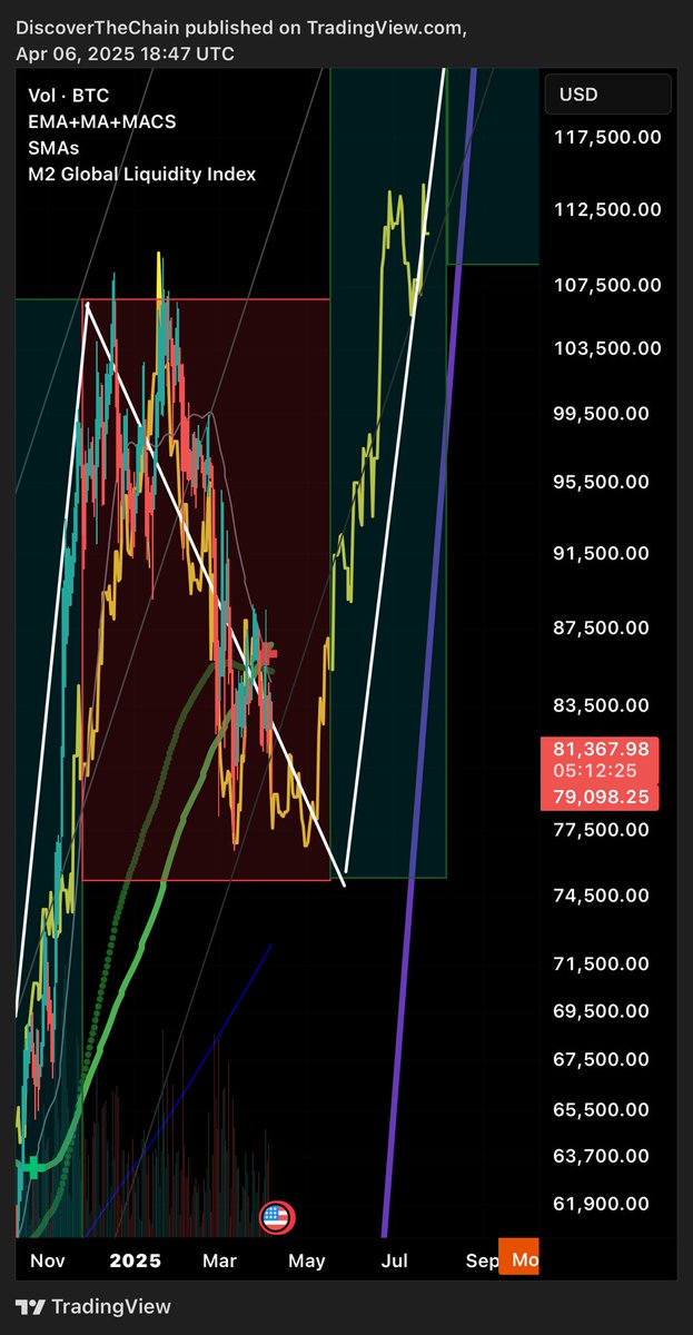DiscoverChain's tweet image. Bitcoin, crypto in general and stock market down. Even though I knew it was headed down. As Bitcoin still tracks with this pattern I didn’t want it to. Those American circles are this week’s inflation rate data announcements. I am sure the market will pull up in April to May and…