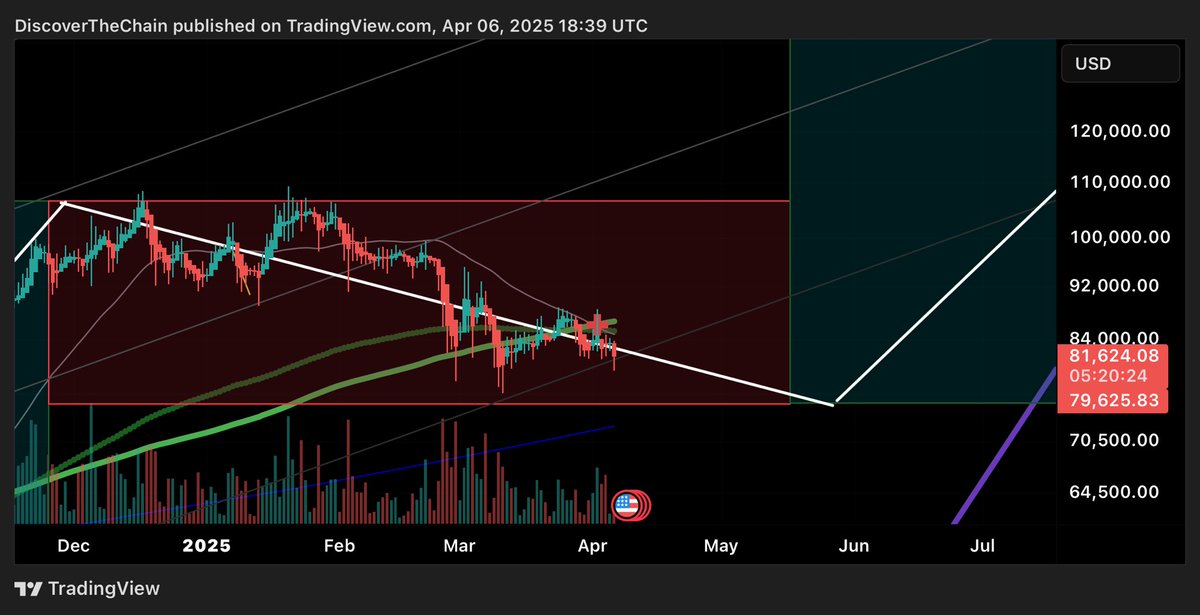 DiscoverChain's tweet image. Bitcoin, crypto in general and stock market down. Even though I knew it was headed down. As Bitcoin still tracks with this pattern I didn’t want it to. Those American circles are this week’s inflation rate data announcements. I am sure the market will pull up in April to May and…