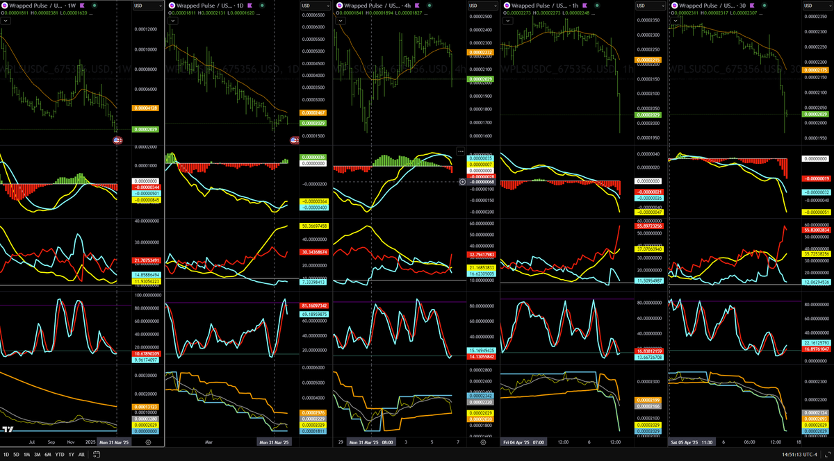 Savage action in PulseChain goblin town but now the MACD has finally turned positive under the pivot on the daily timeframe. First time since mid Feb, been getting hammered down since then.
