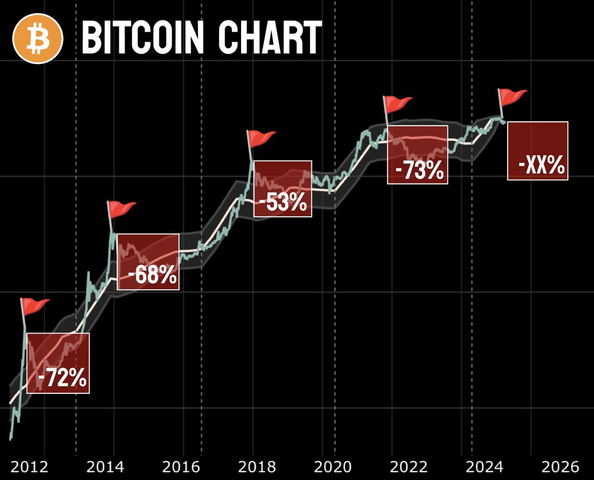 Midas (@defimidas) on Twitter photo 2025 Bull Run is over and you're trapped in denial
Smart money is buying $BTC, but price isn't moving
This happened before every major BEAR MARKET
Here are on-chain signals NOBODY is talking about👇🧵 2025 Bull Run is over and you're trapped in denial
Smart money is buying $BTC, but price isn't moving
This happened before every major BEAR MARKET
Here are on-chain signals NOBODY is talking about👇🧵