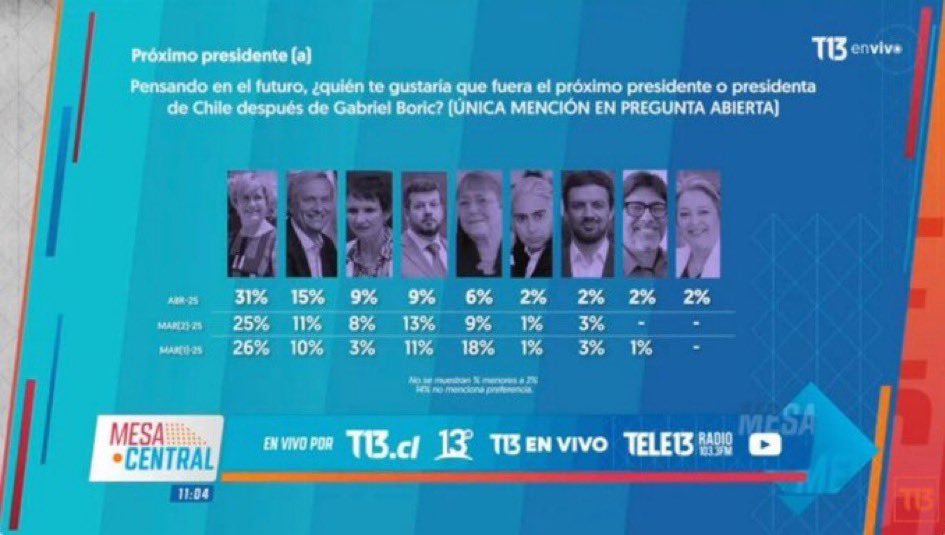 💪💪<a href="/evelynmatthei/">Evelyn Matthei</a> consolida su liderazgo en CRITERIA . Vamos que se puede !! Hay mucho por hacer y recuperar a Chile 🇨🇱 y tenemos a la mejor.
Súmate 💪💪