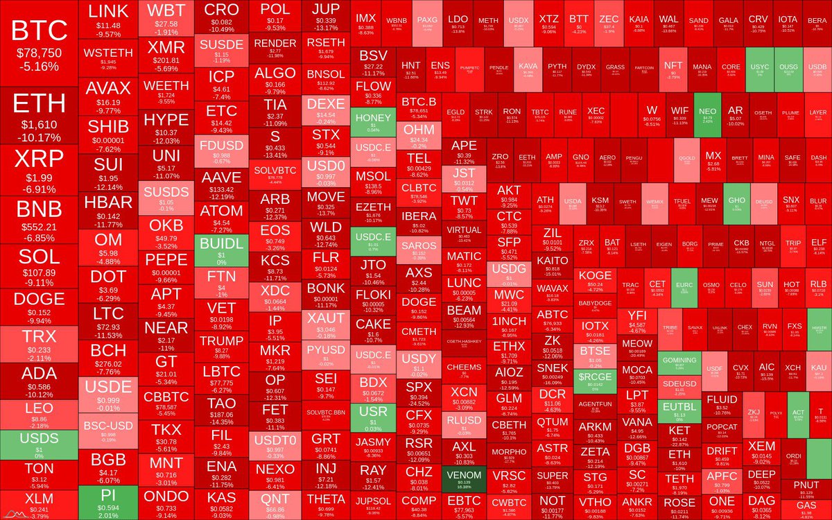 Everyone is writing about black Monday is coming… ⚫ In the meantime, we  have red Sunday on crypto. 🔴