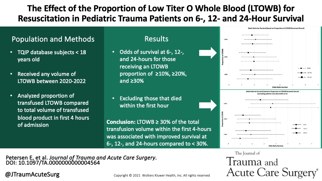 Among pediatric trauma patients, using LTOWB for at least 30% of the total transfusion volume within the first 4-hours was associated with improved survival at 6-, 12-, and 24-hours.

journals.lww.com/jtrauma/abstra…