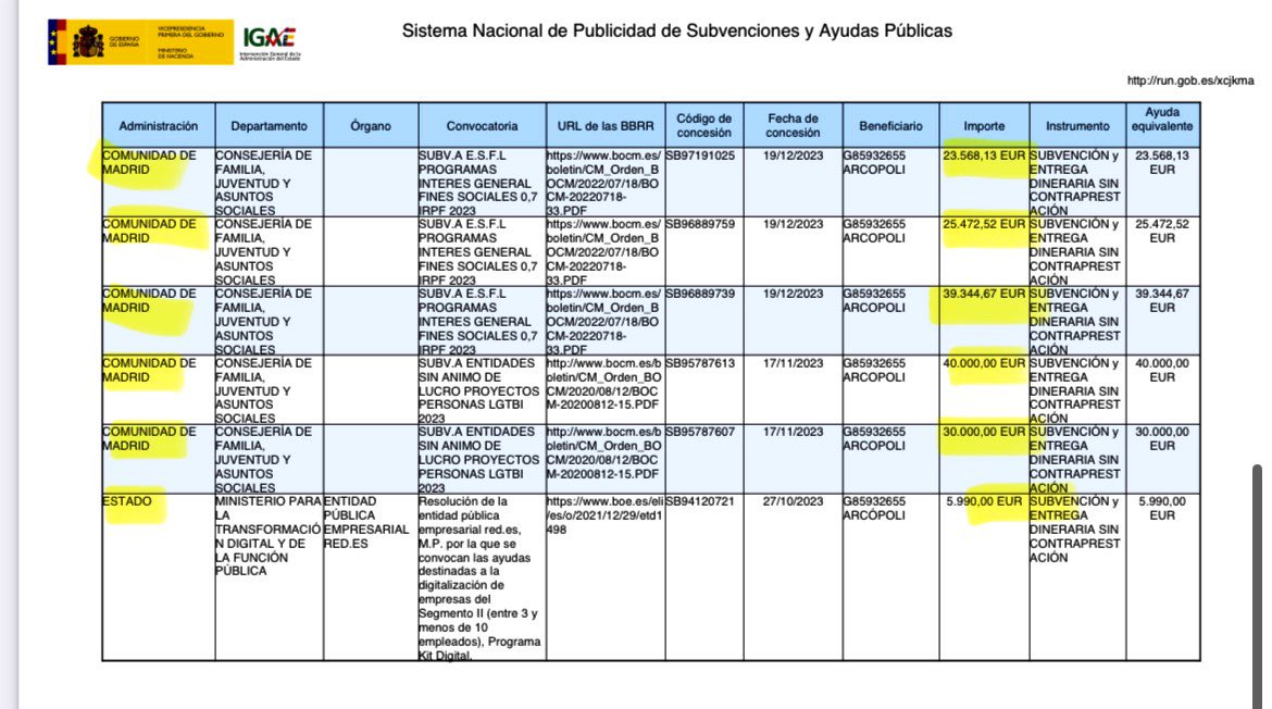 PabloCamPiq's tweet image. 🔴 Hola @infovlogger36, tengo entendido que quieres saber cuánto dinero público recibe la ONG @arcopoli (que ha denunciado a @Isabelperezmoi1 por delito de odio)

Pues en estos dos tweets te paso todas las subvenciones que ha recibido esta ONG desde 2021.

Curiosos los donantes…