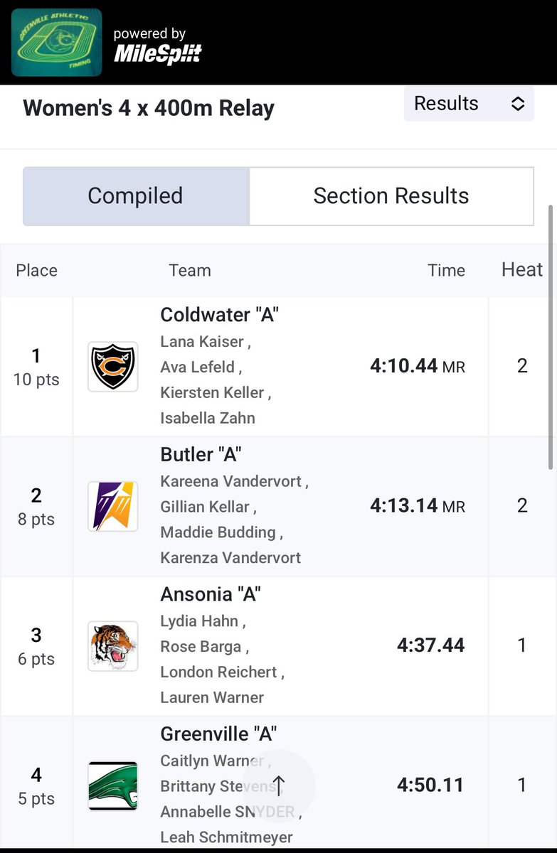 Congratulations to our girls 4x400m relay for their second place finish Friday night at the Greenville Invitational! Great job Kareena, Maddie, Gillian and Karenza