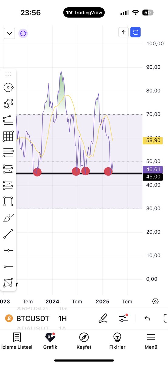 AksuErol's tweet image. #bitcoin sağdaki siyahla çizdiğim #BOS girişimi zayıf kalmıştır.
Kaldı ki ben #range alanı olarak düşünüyorum bu bölgeyi.