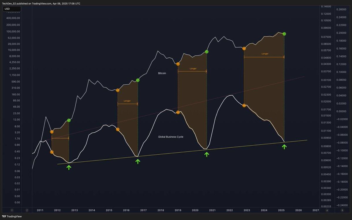 Bitcoin Business cycles from @TechDev_52 When cycles align, rare  opportunities emerge. Bitcoin has just touched down at the historical  confluence with the global business cycle—just like 2012, 2015 and 2019.