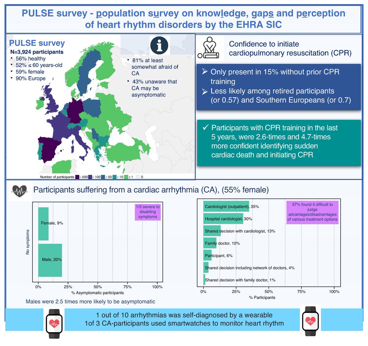 Europace Editor-in-Chief (@europaceeic) on Twitter photo ⚡️Highlights from #EHRA2025
👉PULSE survey: Population Survey on Knowledge, Gaps and Perception of Heart Rhythm disorders
📑doi.org/10.1093/europa…
<a href="/GiulioConte9/">Giulio Conte</a> <a href="/Dominik_Linz/">Dominik Linz</a> <a href="/FraSantoroMD/">Francesco Santoro, MD, PhD</a> <a href="/AndyZhangMD/">Xiaodong Zhang (Andy), MD, PhD, FHRS, FACC</a> <a href="/DavideMei93/">Davide Mei</a> <a href="/marcovitoloMD/">Marco Vitolo Ⓜ️</a> <a href="/LuigiDiBiaseMD/">Luigi Di Biase</a> <a href="/escardio/">European Society of Cardiology</a> <a href="/EHRAPresident/">EHRAPresident</a> ⚡️Highlights from #EHRA2025
👉PULSE survey: Population Survey on Knowledge, Gaps and Perception of Heart Rhythm disorders
📑doi.org/10.1093/europa…
<a href="/GiulioConte9/">Giulio Conte</a> <a href="/Dominik_Linz/">Dominik Linz</a> <a href="/FraSantoroMD/">Francesco Santoro, MD, PhD</a> <a href="/AndyZhangMD/">Xiaodong Zhang (Andy), MD, PhD, FHRS, FACC</a> <a href="/DavideMei93/">Davide Mei</a> <a href="/marcovitoloMD/">Marco Vitolo Ⓜ️</a> <a href="/LuigiDiBiaseMD/">Luigi Di Biase</a> <a href="/escardio/">European Society of Cardiology</a> <a href="/EHRAPresident/">EHRAPresident</a>