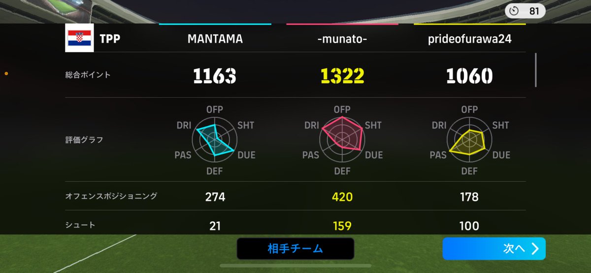 2バックオフェンシブの第2節は逆転勝利✌️
なかなか面白い試合で楽しかった！
次も勝とう🔥

 #かんきもリーグ
