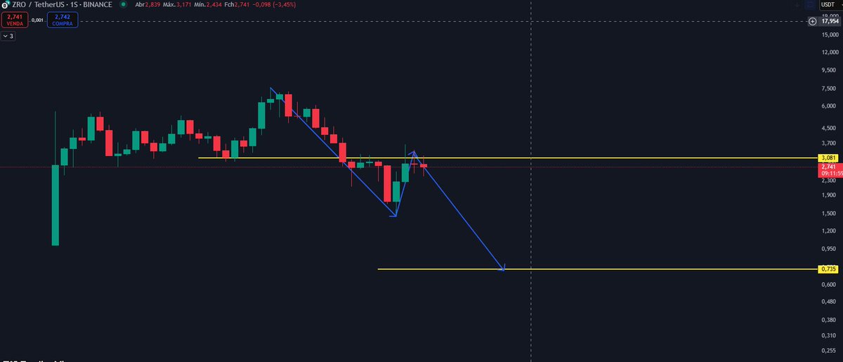criptoconstant's tweet image. $ZRO esta testando o suporte que perdeu como resistência e agora está pronta para ir buscar o alvo nos 0.70 centavos de dólar.