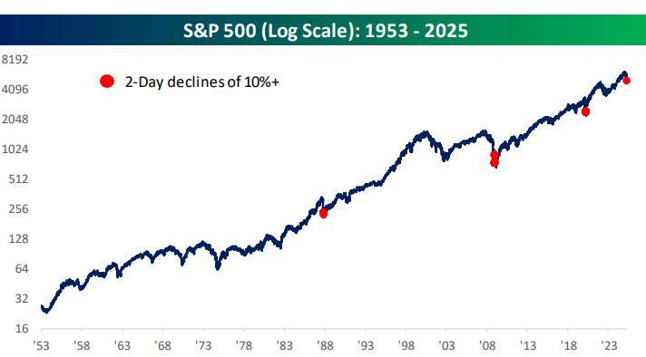 Exteueq's tweet photo. 📉Historic Stock Market Plunge

The S&P 500 has tumbled 10% in just 2 days - a rare event that's happened only four times in history (marked in red on the chart🔴).

While the market has always bounced back, the recovery hasn’t been instant - sometimes it took weeks, other times even months.⏳📊

History whispers: panics are temporary, patience pays💡💰
#stockmarketcrash #TrumpTariffs