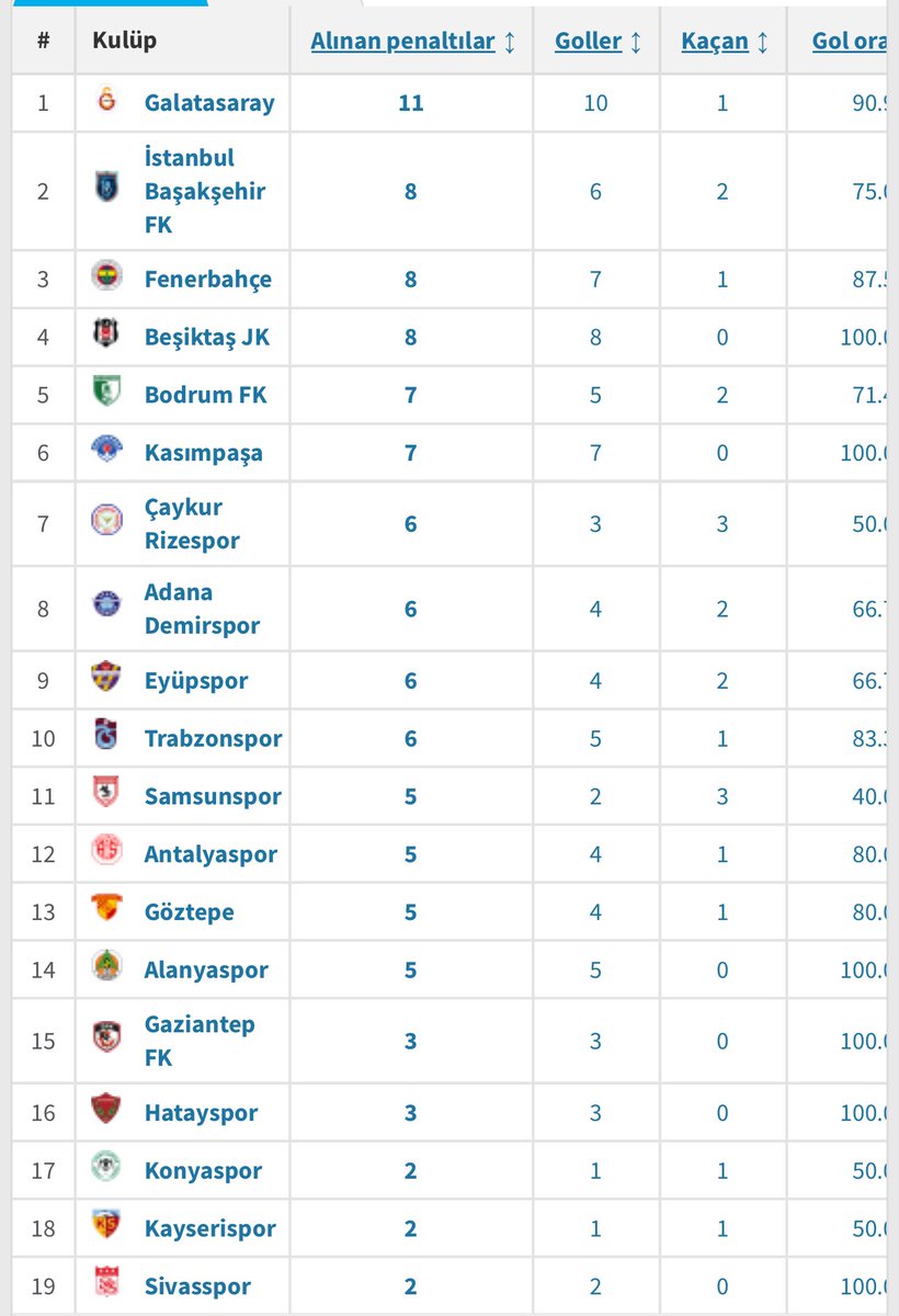 Sevgili Mecnun Odyakmaz bu hakemler senin başkanlığın döneminde bile bu kadar rahat aleyhimize çalmıyordu Ligin en az penaltı atan takımıyız her maç doğranıyoruz biz sana ne yaptık ne eyledik de sonumuz böyle oldu bize bir anlat amaç nedir neden öyle oluyor ?