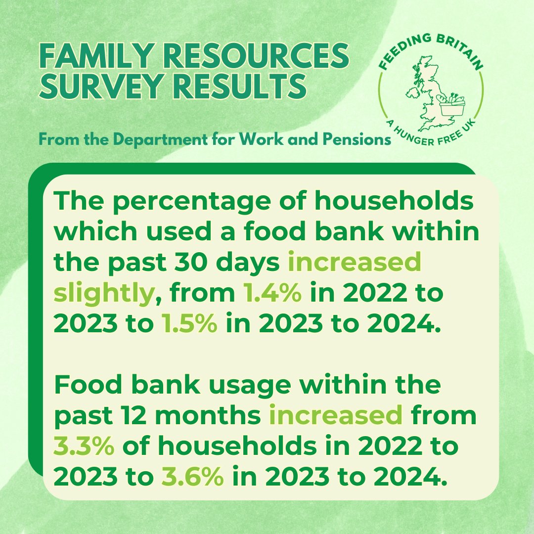 Feeding Britain (@feeding_britain) on Twitter photo These statistics show just how important it is for any welfare reform strategy to get more money into peopleโs pockets, as part of a wider programme to help people afford and access the food they need without resorting to emergency food parcels. These statistics show just how important it is for any welfare reform strategy to get more money into peopleโs pockets, as part of a wider programme to help people afford and access the food they need without resorting to emergency food parcels.