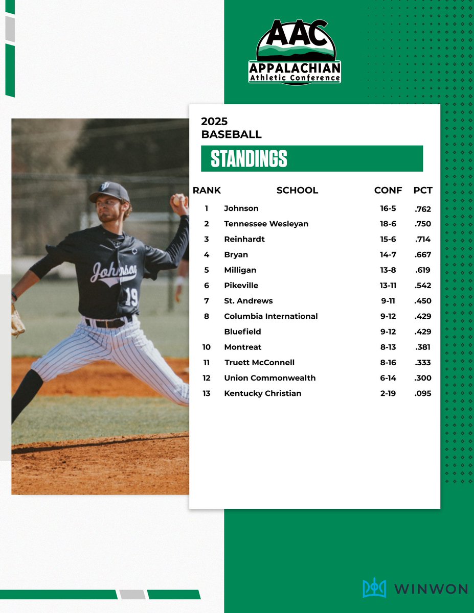 ⚾️STANDINGS UPDATE⚾️

By winning the series over <a href="/RU_Eagles/">Reinhardt Athletics</a>, <a href="/JohnsonRoyals/">Johnson Royals</a> has jumped to first in the #AACBB standings. 

<a href="/twbulldogs/">TWU Bulldogs</a> swept <a href="/TMUBears/">Truett McConnell Athletics</a> to move into second with RU now in third

The Top 10 teams advance to the <a href="/WinWonTech/">WinWon</a> AAC Tournament

#NAIABaseball